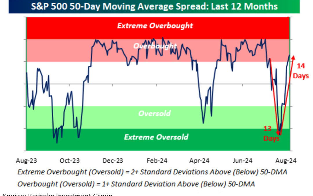 Weekly Market Commentary